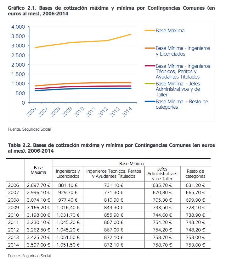 Evolución de las bases de cotización, gráfico y tabla