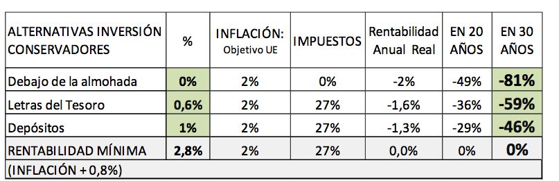 Cuadro sobre rentabilidades de letras del tesoro