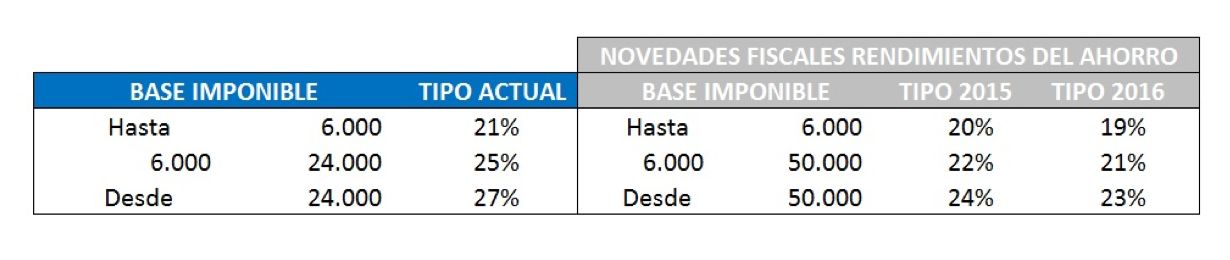 Novedades fiscales por rendimiento del ahorro