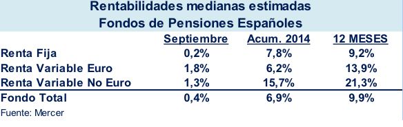 Rentabilidades medianas estimadas en Fondos de Pensiones