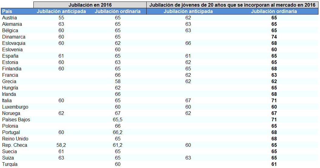 Edad de jubilación