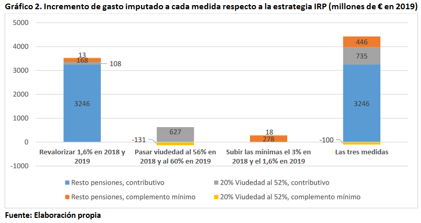 Gráfico 2019