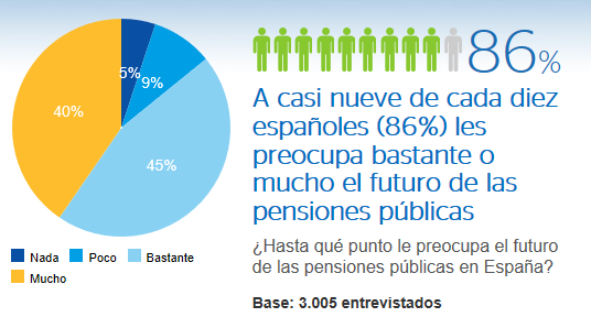 Preocupación por la pensión