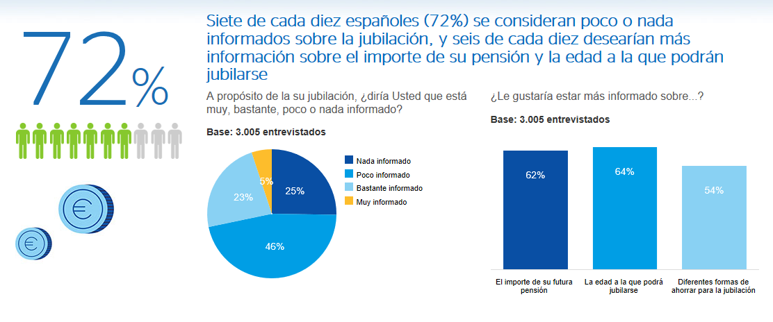 Información sobre la jubilación