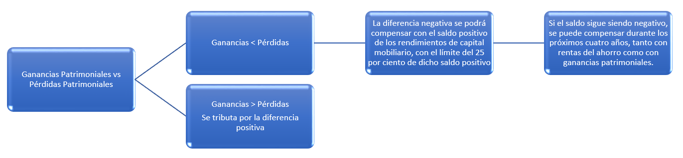 Compensación pérdidas IRPF