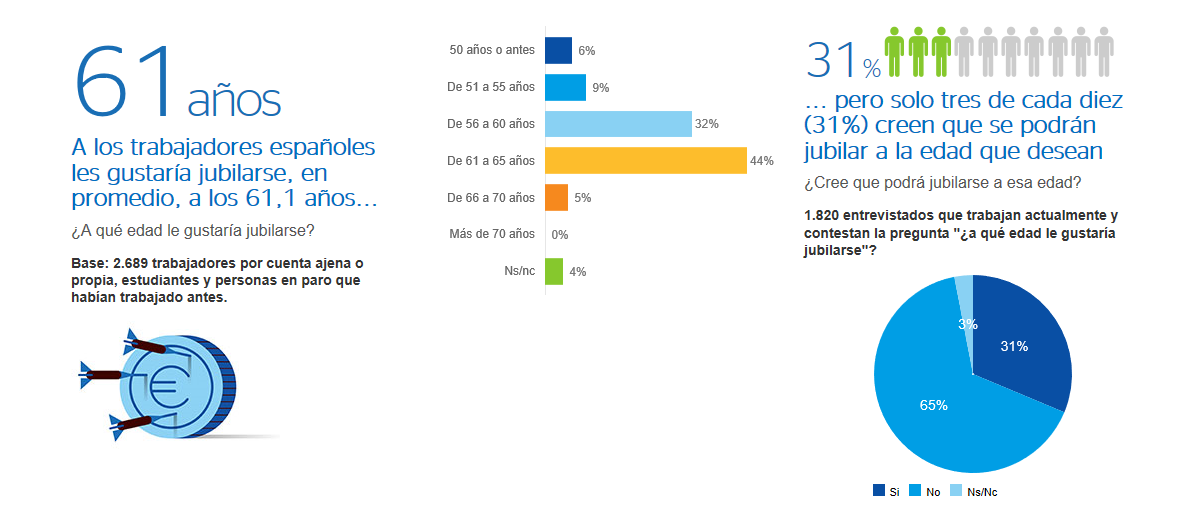 Edad de jubilación