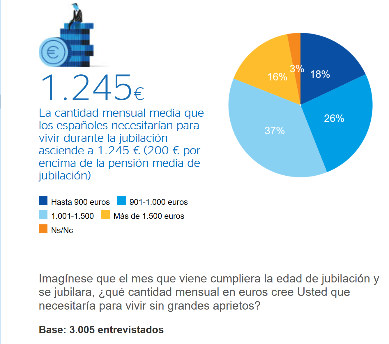 Necesidad de ingresos en la jubilación