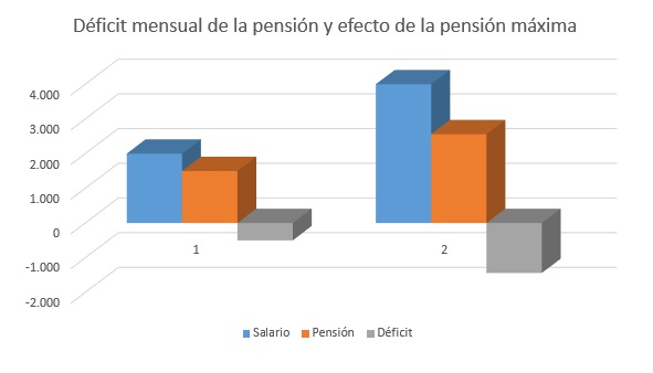 Efecto pensión máxima