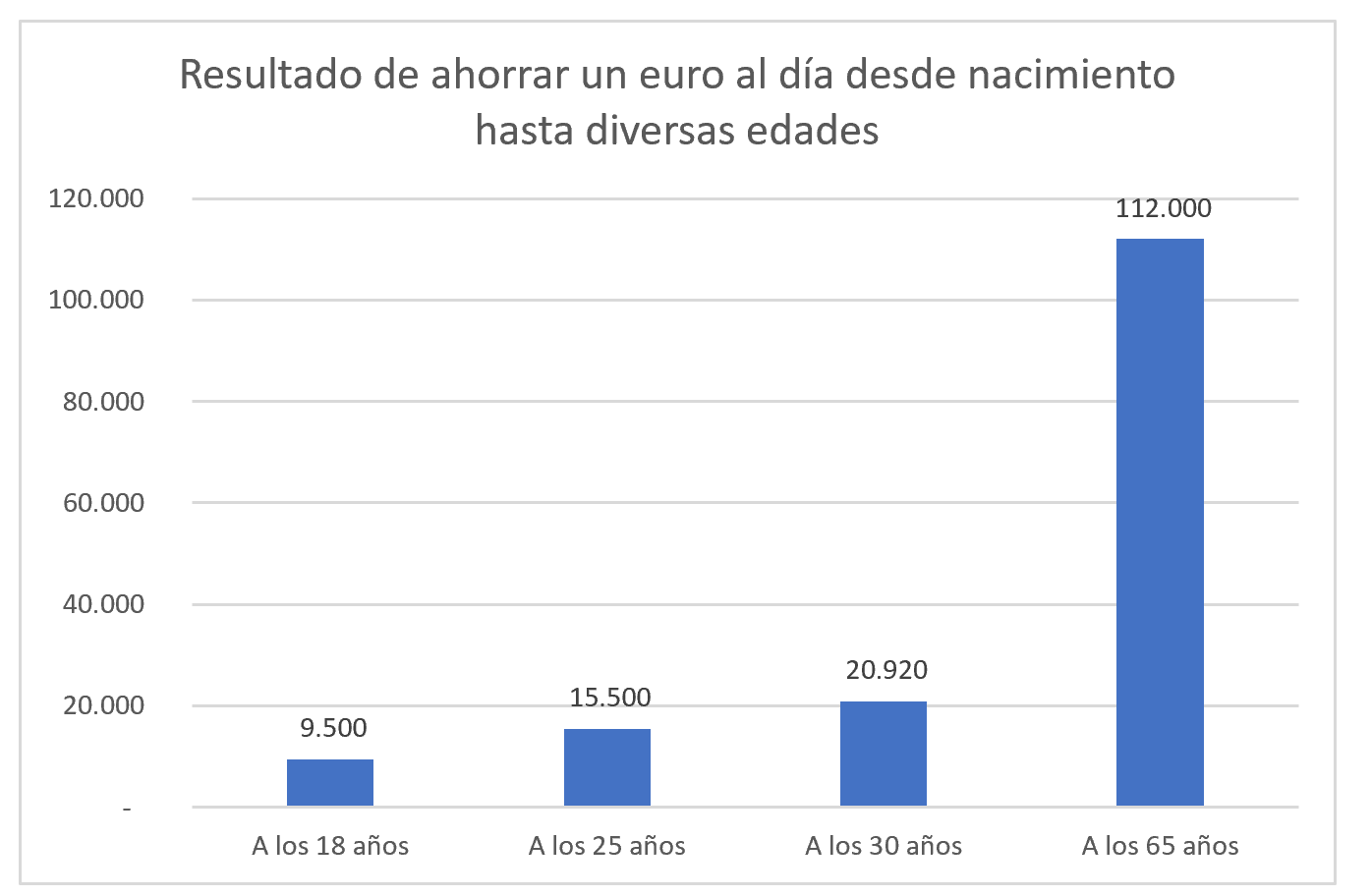 Ahorro 1 euro al día