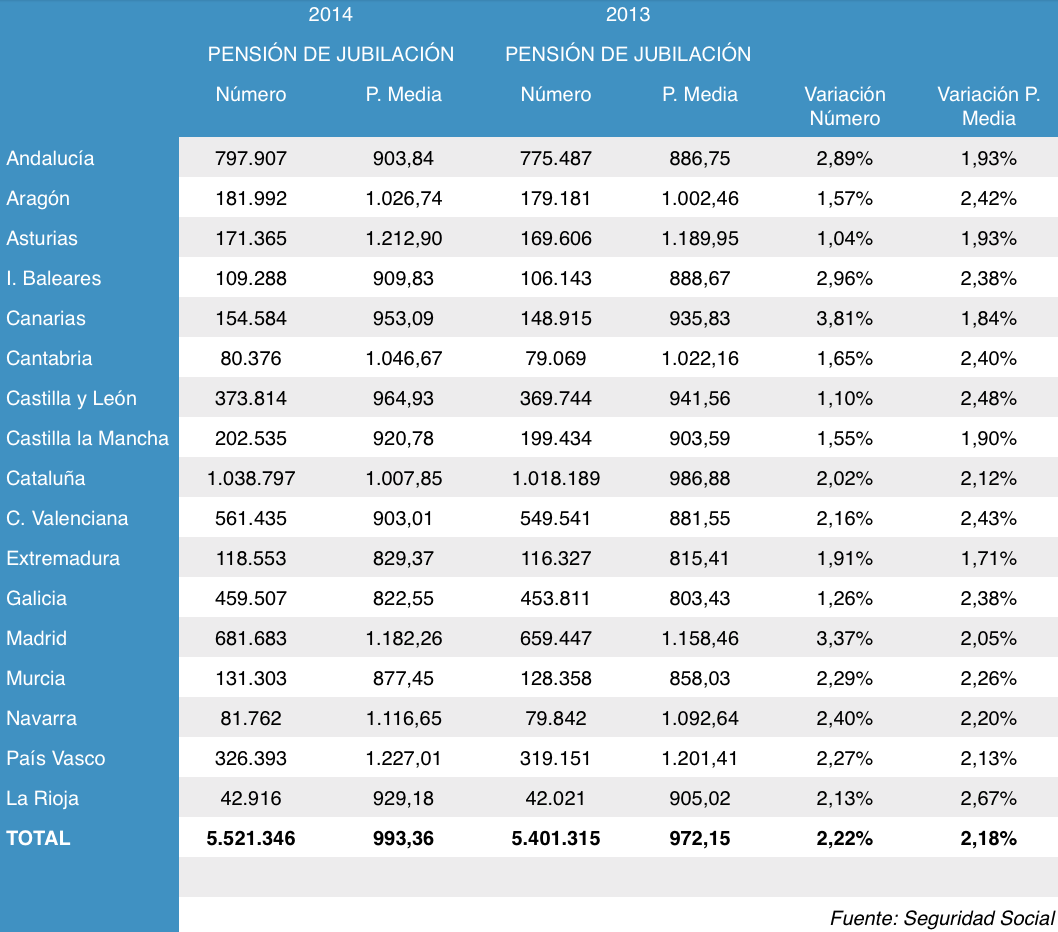 Pensión de jubilación por comunidades autónomas