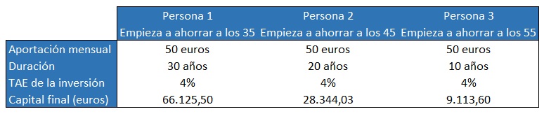 Comparativa edad de ahorro