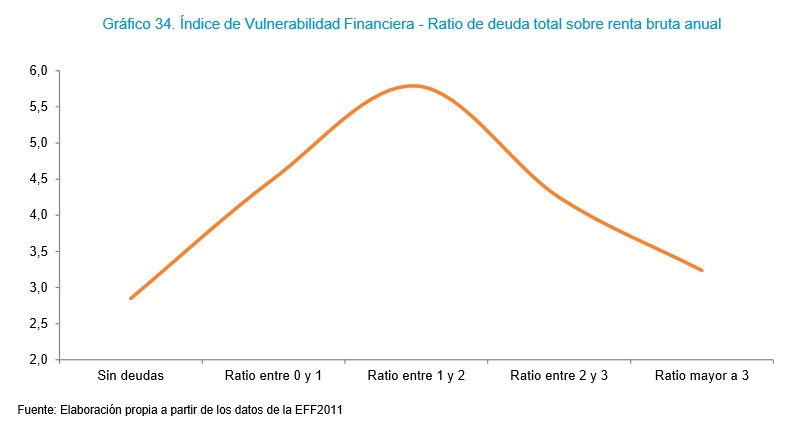 Vulnerabilidad por deuda