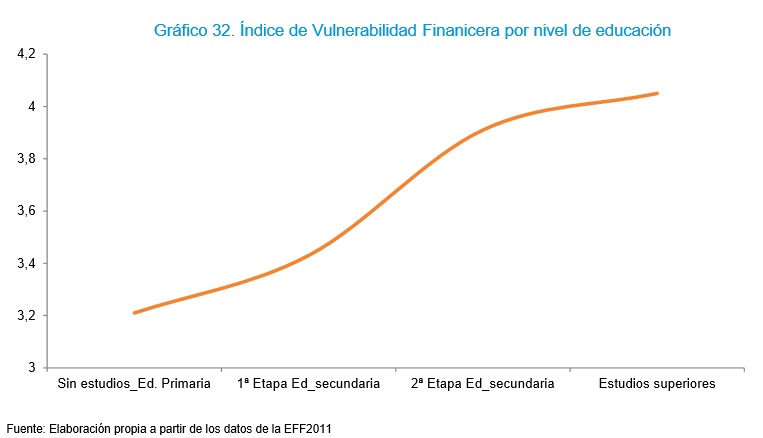 Vulnerabilidad por estudios